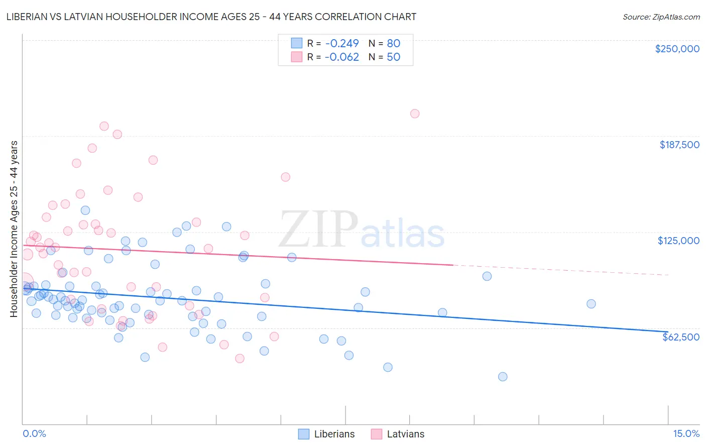 Liberian vs Latvian Householder Income Ages 25 - 44 years