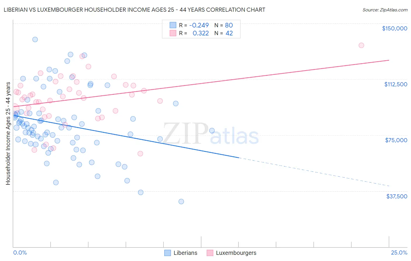 Liberian vs Luxembourger Householder Income Ages 25 - 44 years