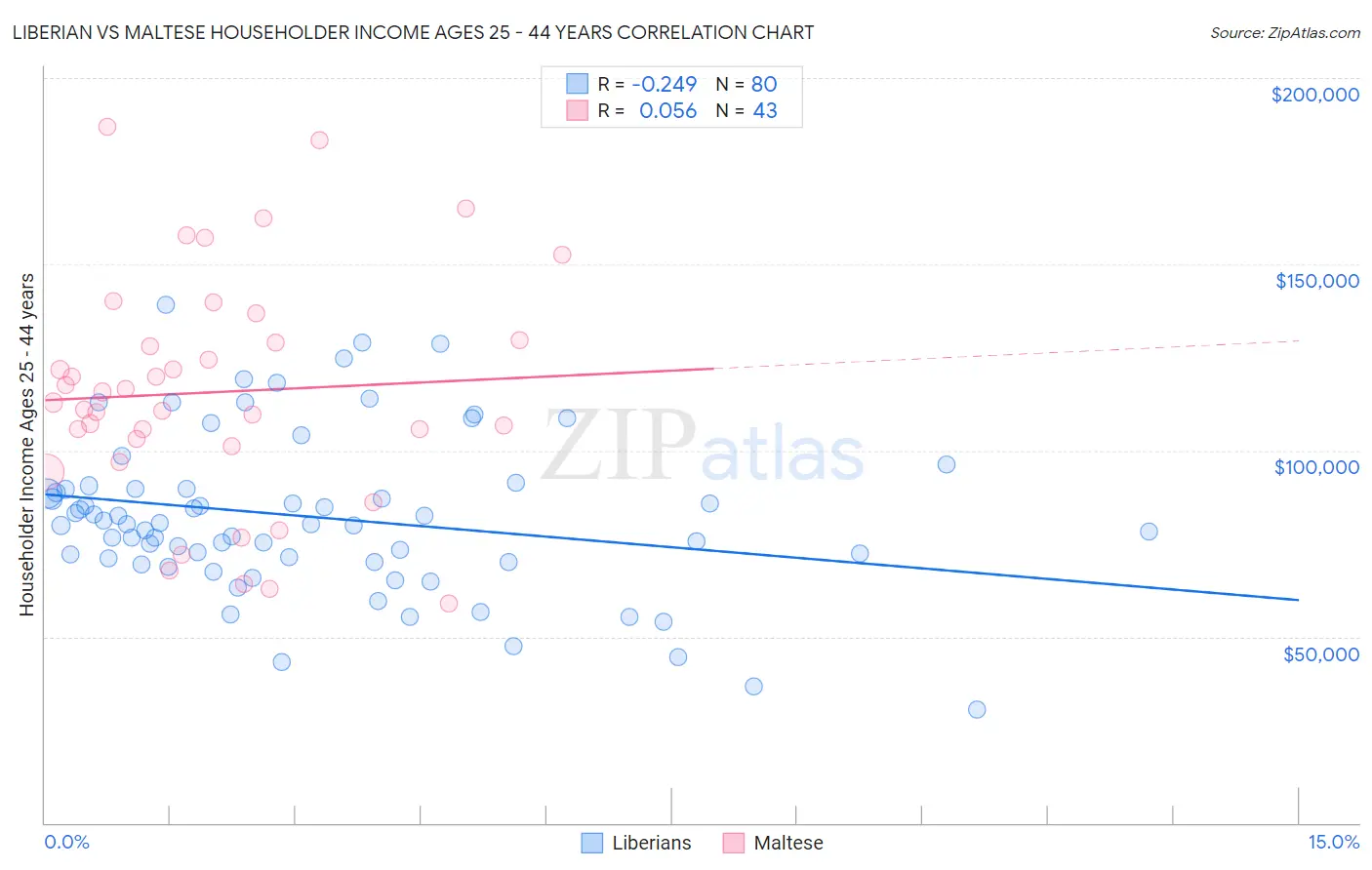 Liberian vs Maltese Householder Income Ages 25 - 44 years