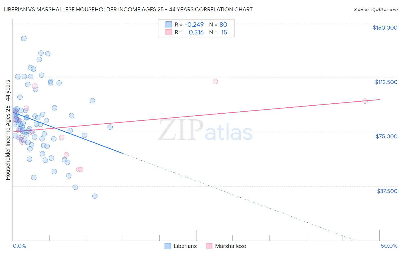 Liberian vs Marshallese Householder Income Ages 25 - 44 years