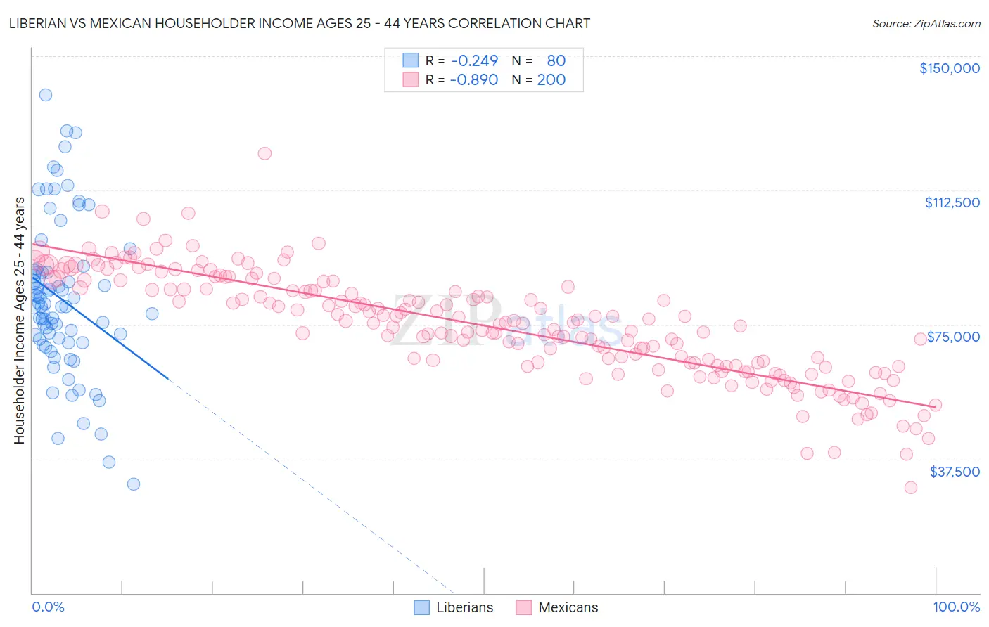 Liberian vs Mexican Householder Income Ages 25 - 44 years