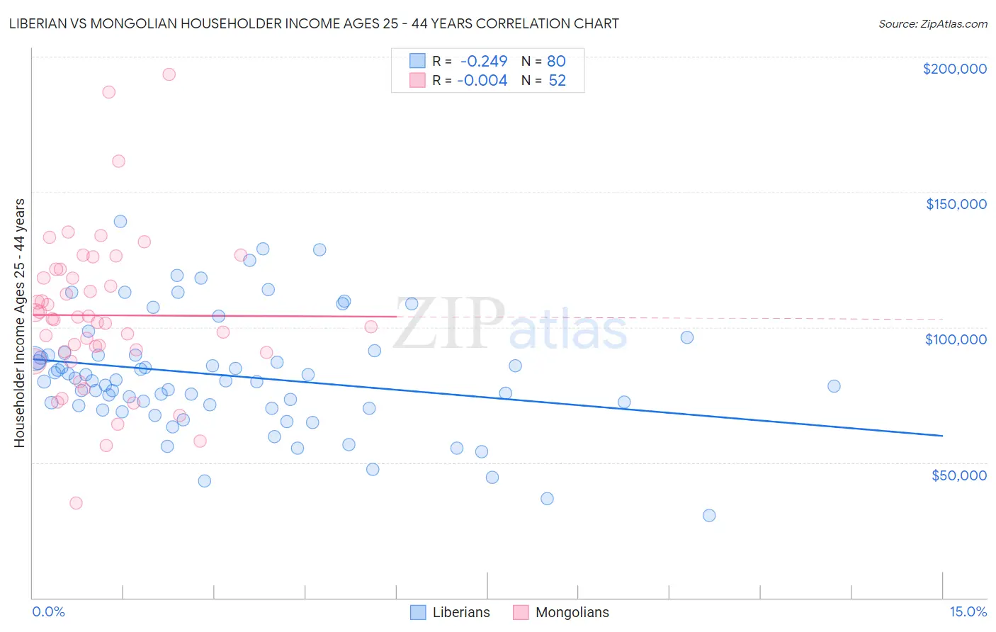 Liberian vs Mongolian Householder Income Ages 25 - 44 years