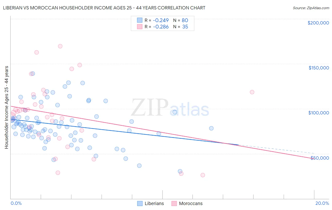 Liberian vs Moroccan Householder Income Ages 25 - 44 years