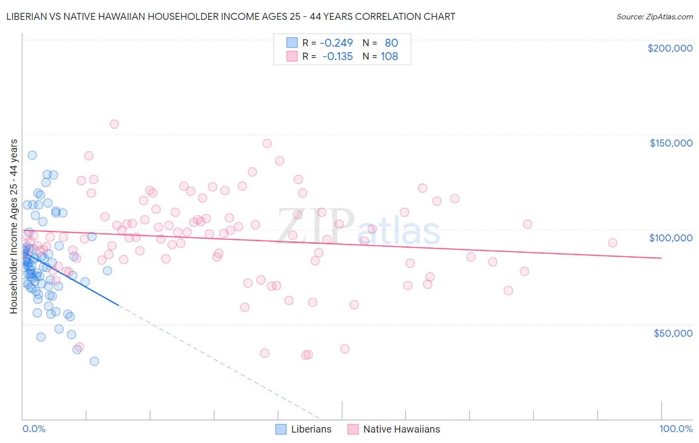 Liberian vs Native Hawaiian Householder Income Ages 25 - 44 years