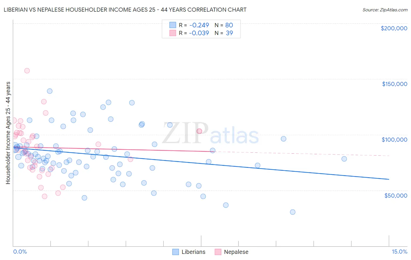 Liberian vs Nepalese Householder Income Ages 25 - 44 years