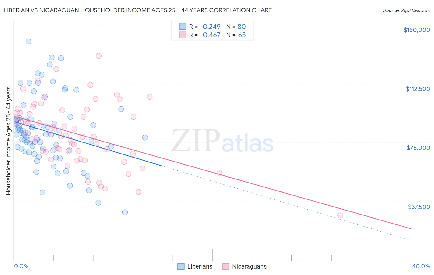 Liberian vs Nicaraguan Householder Income Ages 25 - 44 years