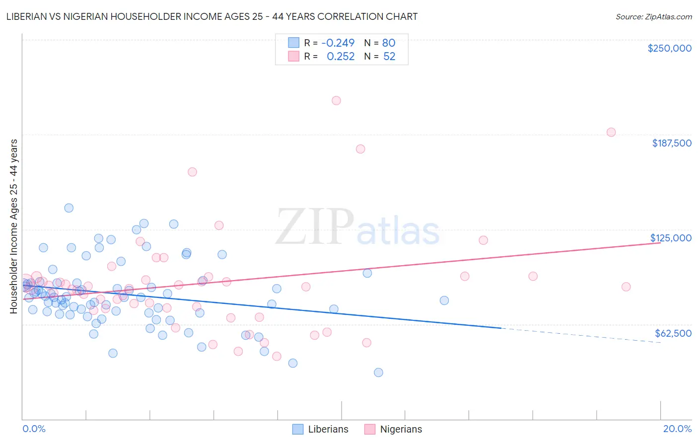 Liberian vs Nigerian Householder Income Ages 25 - 44 years