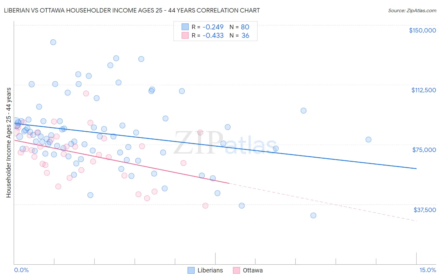 Liberian vs Ottawa Householder Income Ages 25 - 44 years