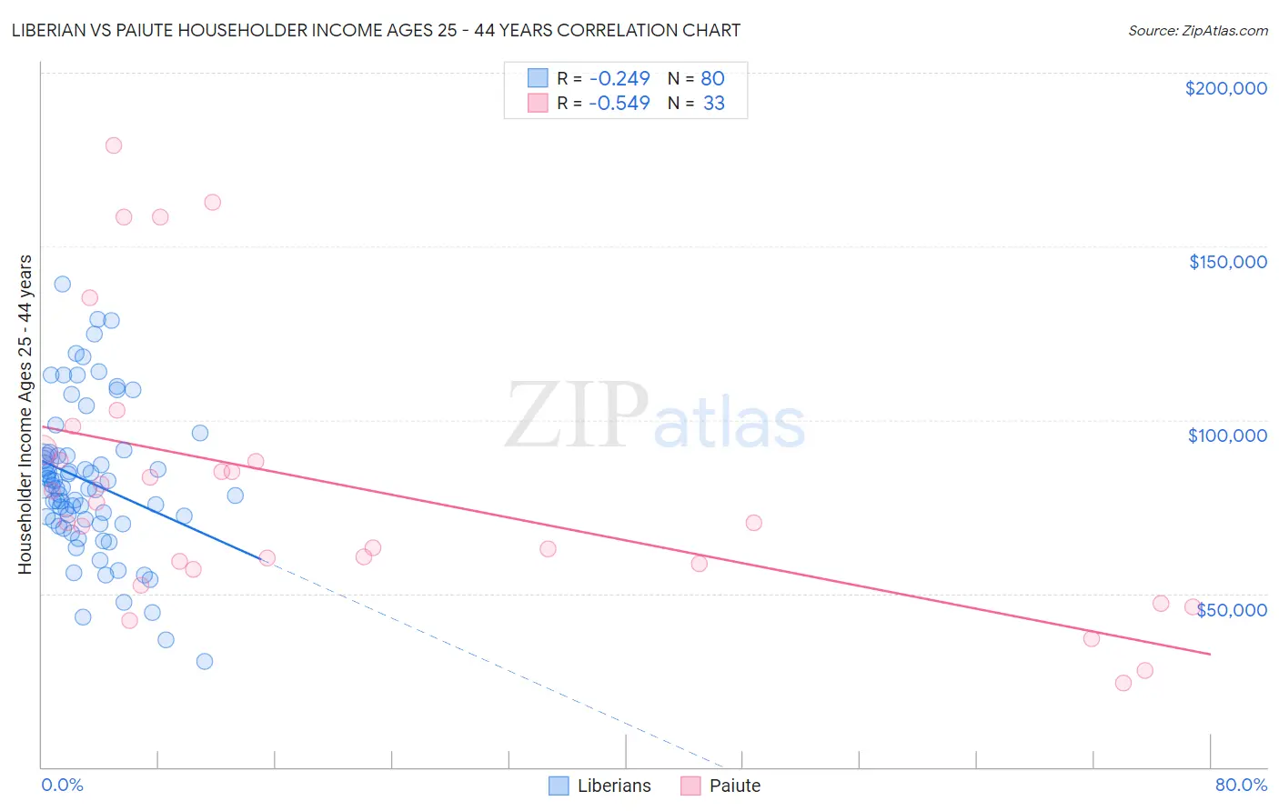 Liberian vs Paiute Householder Income Ages 25 - 44 years