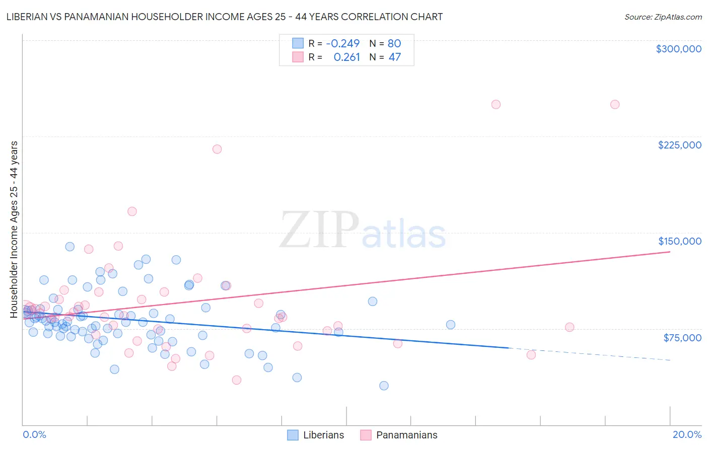 Liberian vs Panamanian Householder Income Ages 25 - 44 years