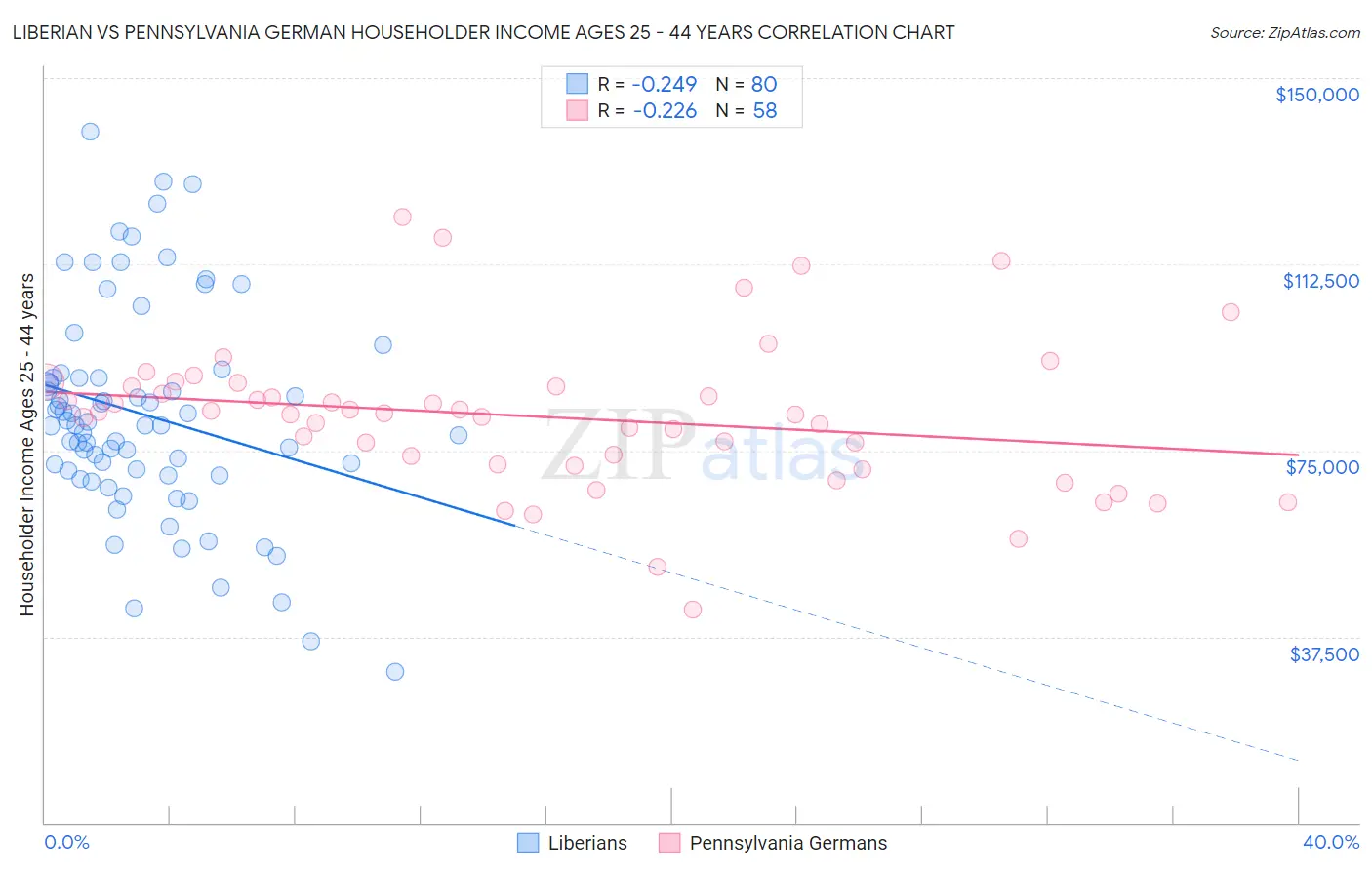 Liberian vs Pennsylvania German Householder Income Ages 25 - 44 years