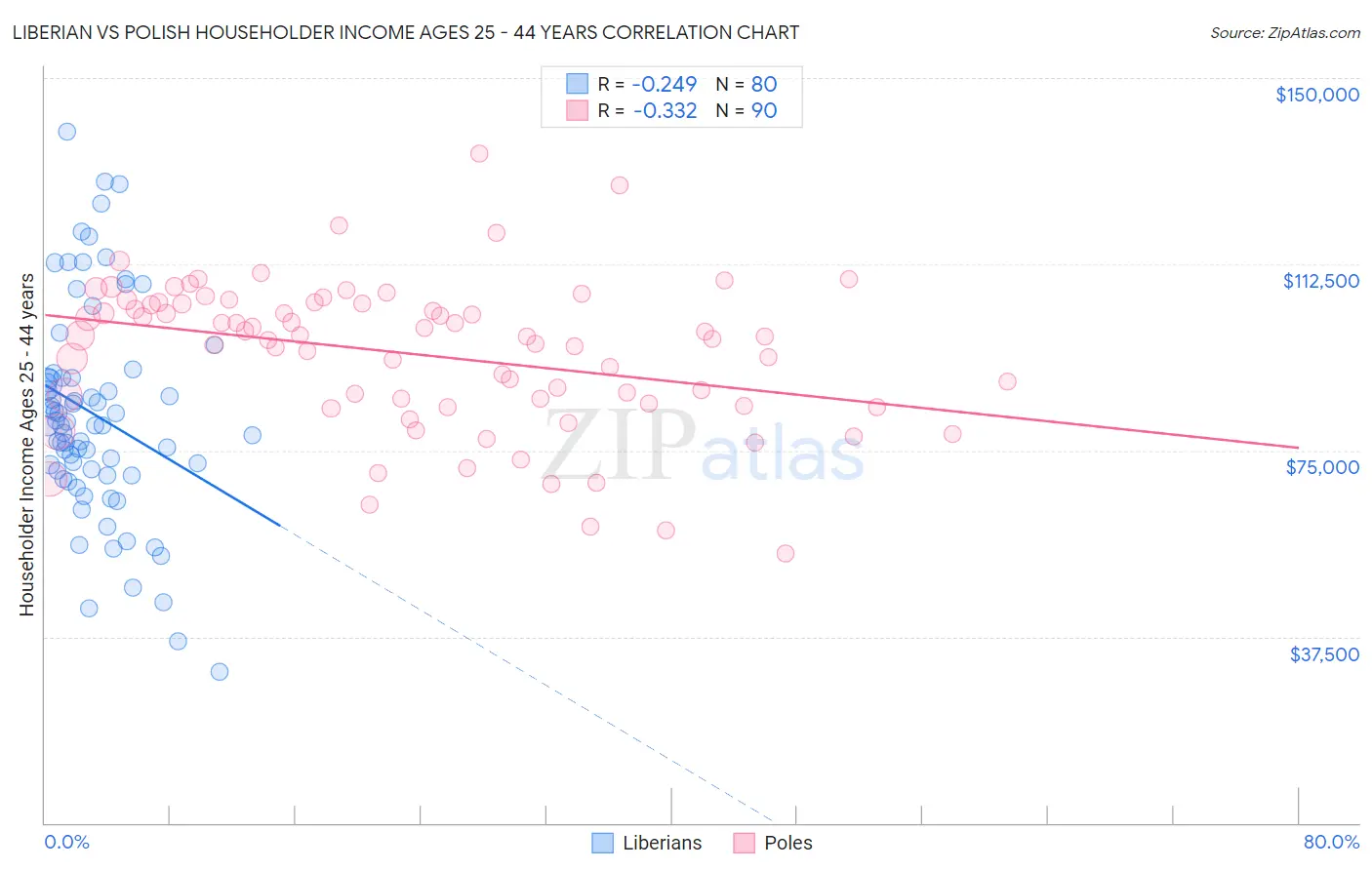 Liberian vs Polish Householder Income Ages 25 - 44 years