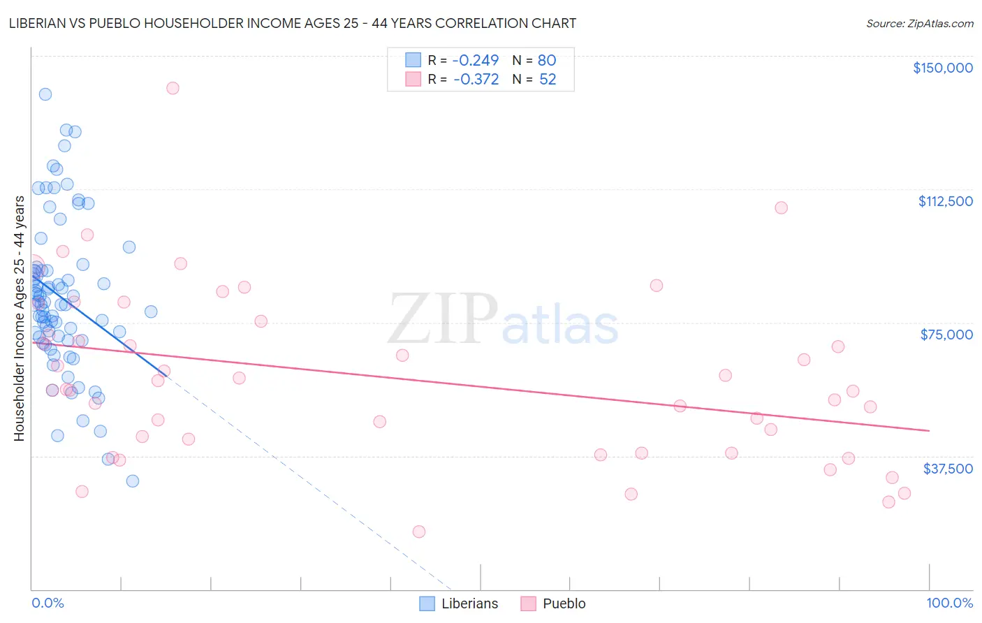 Liberian vs Pueblo Householder Income Ages 25 - 44 years