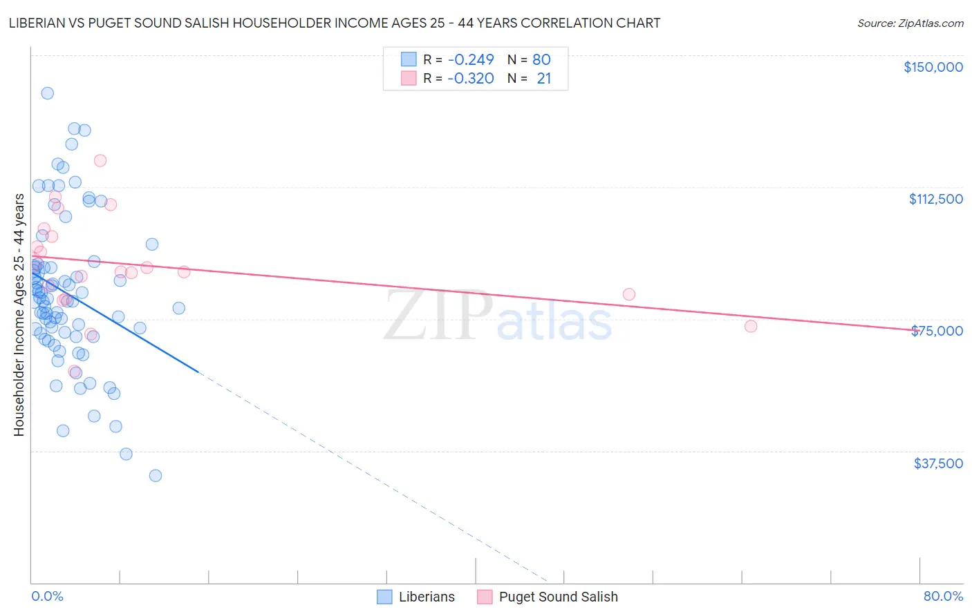 Liberian vs Puget Sound Salish Householder Income Ages 25 - 44 years