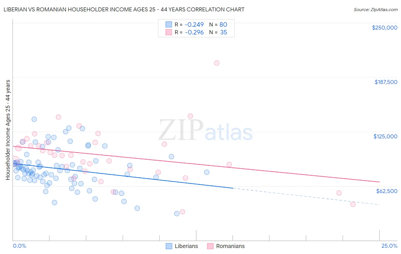 Liberian vs Romanian Householder Income Ages 25 - 44 years