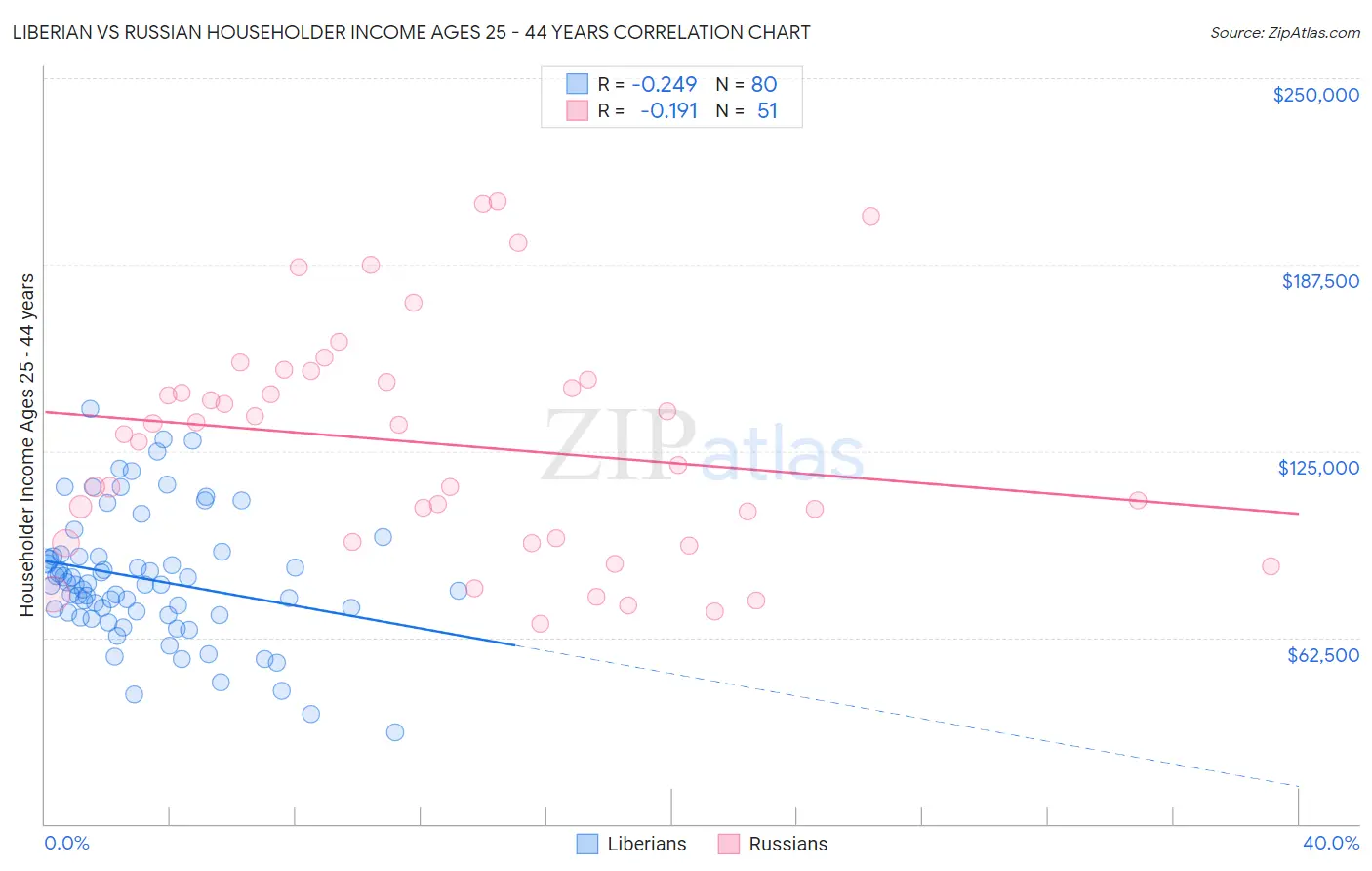 Liberian vs Russian Householder Income Ages 25 - 44 years