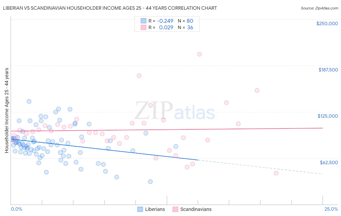 Liberian vs Scandinavian Householder Income Ages 25 - 44 years