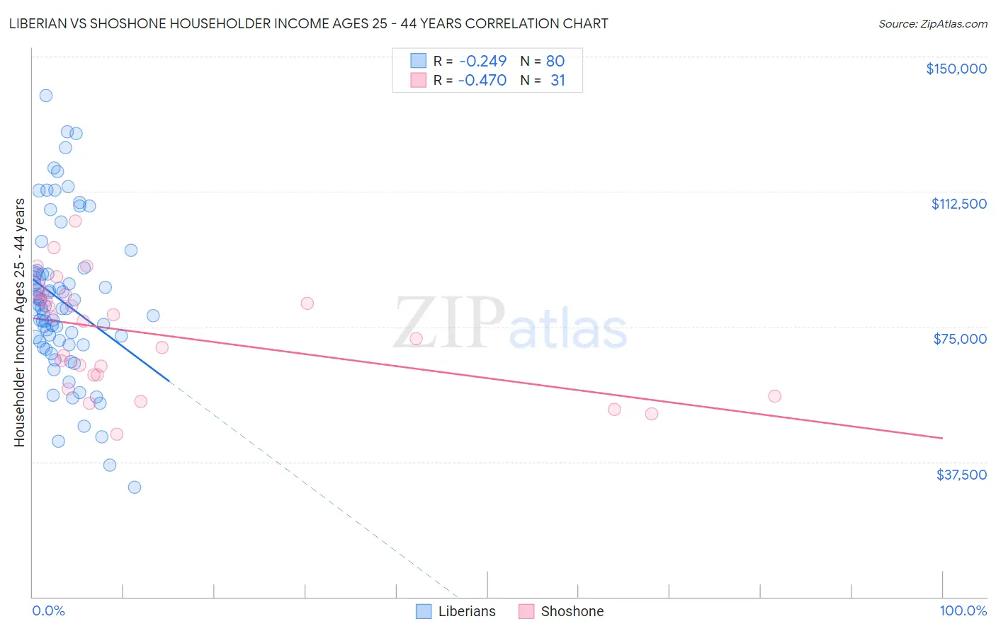 Liberian vs Shoshone Householder Income Ages 25 - 44 years