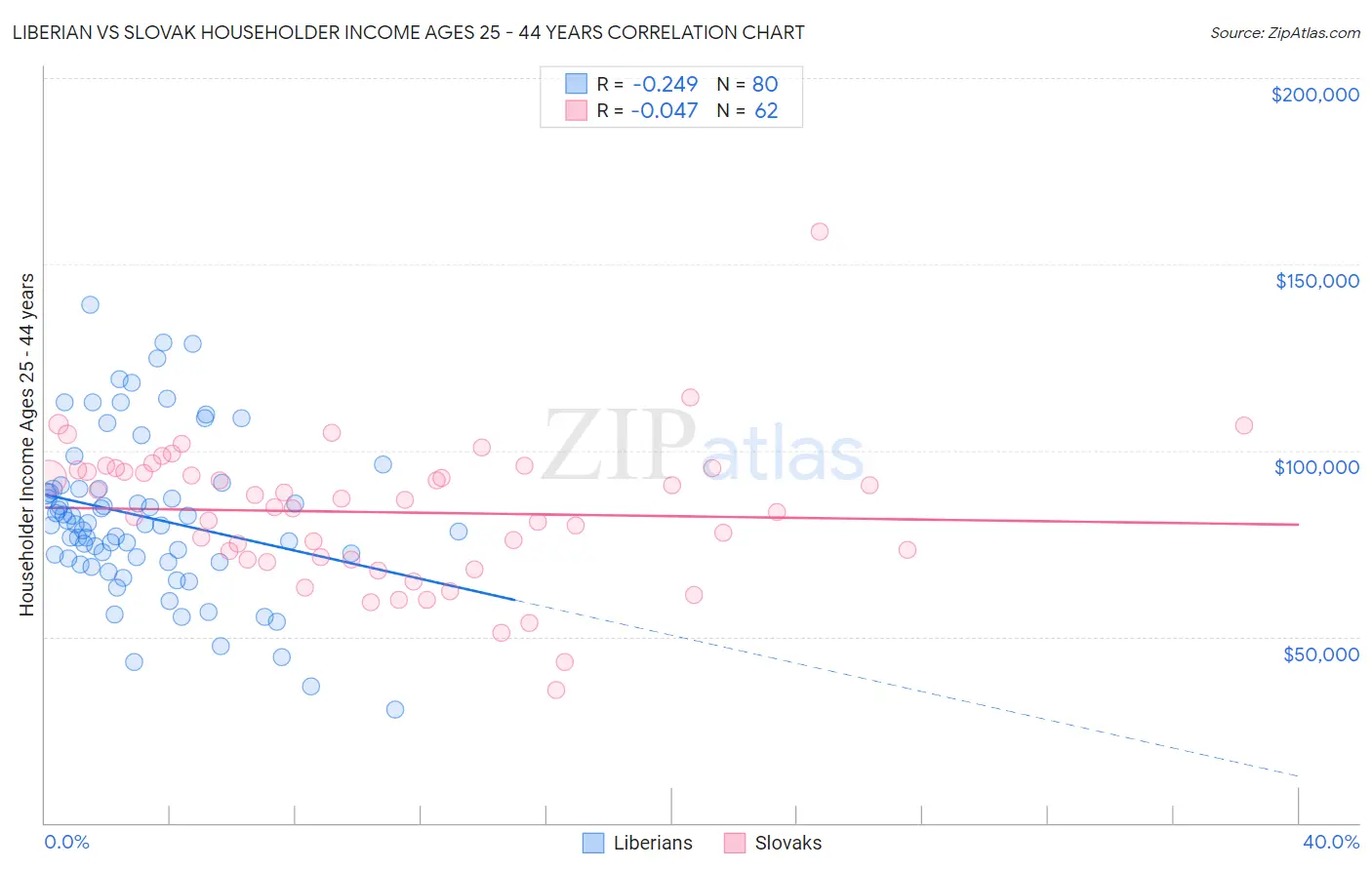 Liberian vs Slovak Householder Income Ages 25 - 44 years