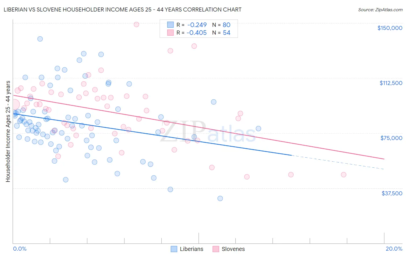 Liberian vs Slovene Householder Income Ages 25 - 44 years