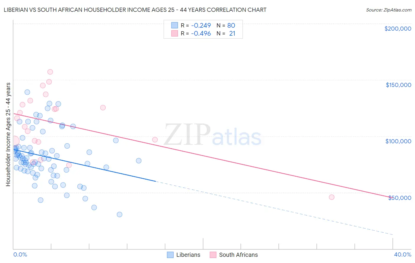 Liberian vs South African Householder Income Ages 25 - 44 years