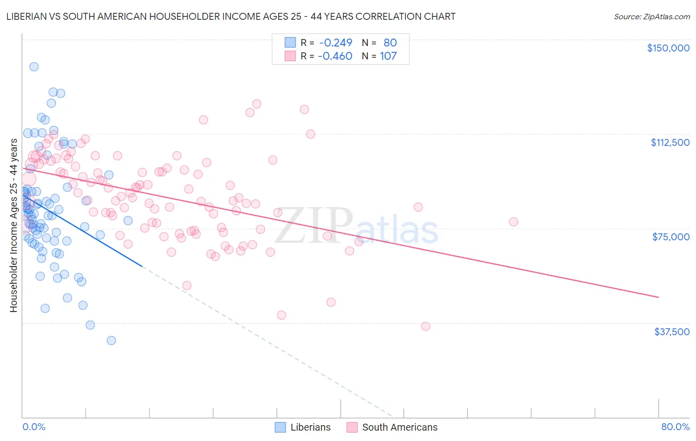 Liberian vs South American Householder Income Ages 25 - 44 years