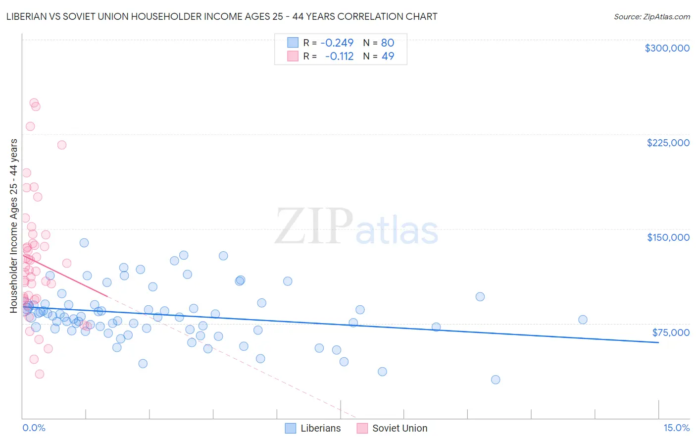 Liberian vs Soviet Union Householder Income Ages 25 - 44 years