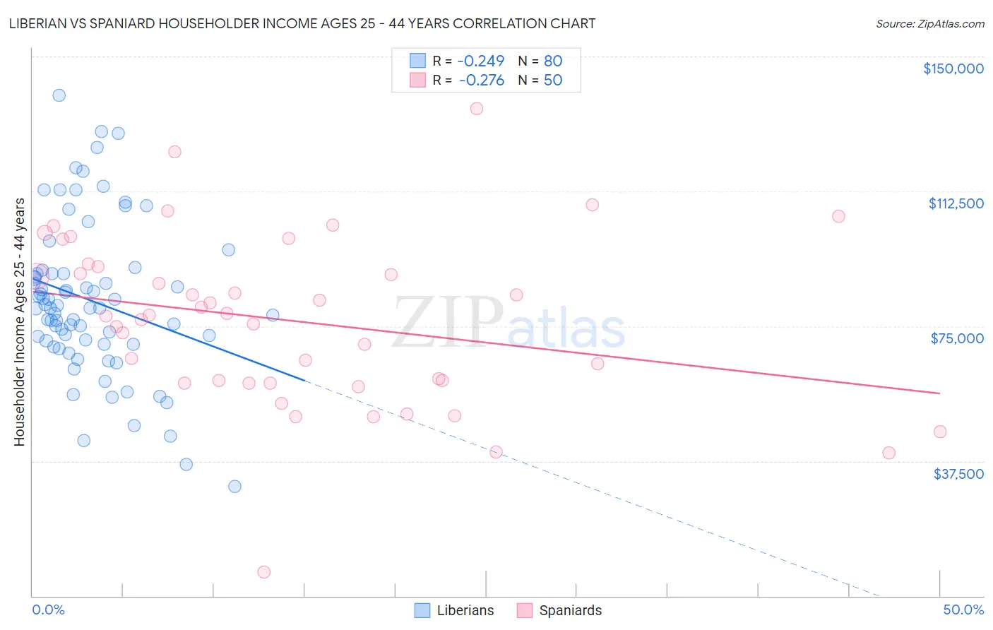 Liberian vs Spaniard Householder Income Ages 25 - 44 years