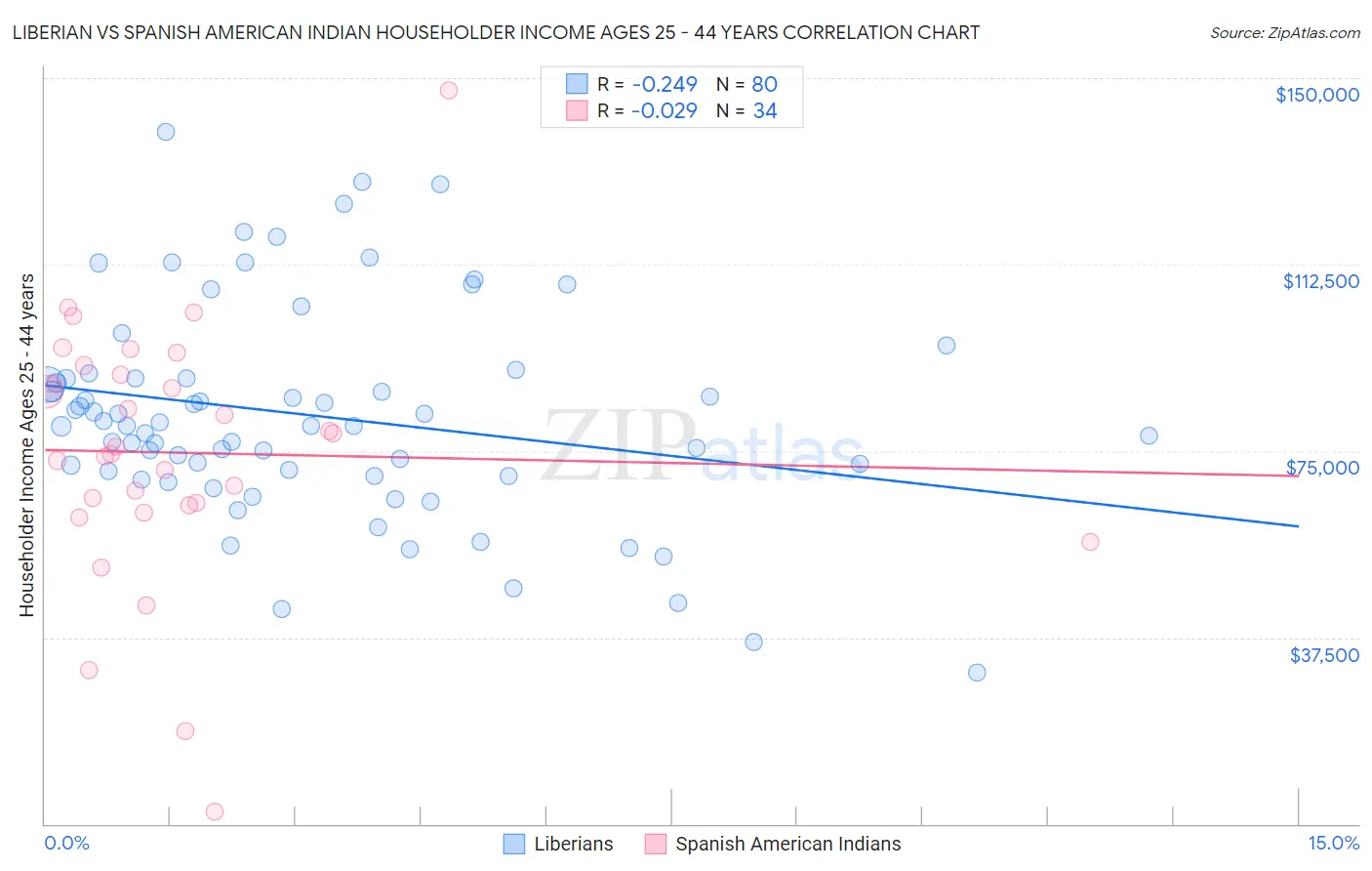 Liberian vs Spanish American Indian Householder Income Ages 25 - 44 years