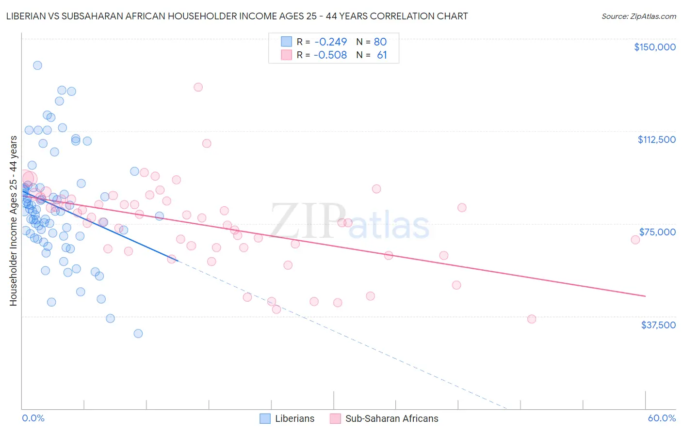 Liberian vs Subsaharan African Householder Income Ages 25 - 44 years