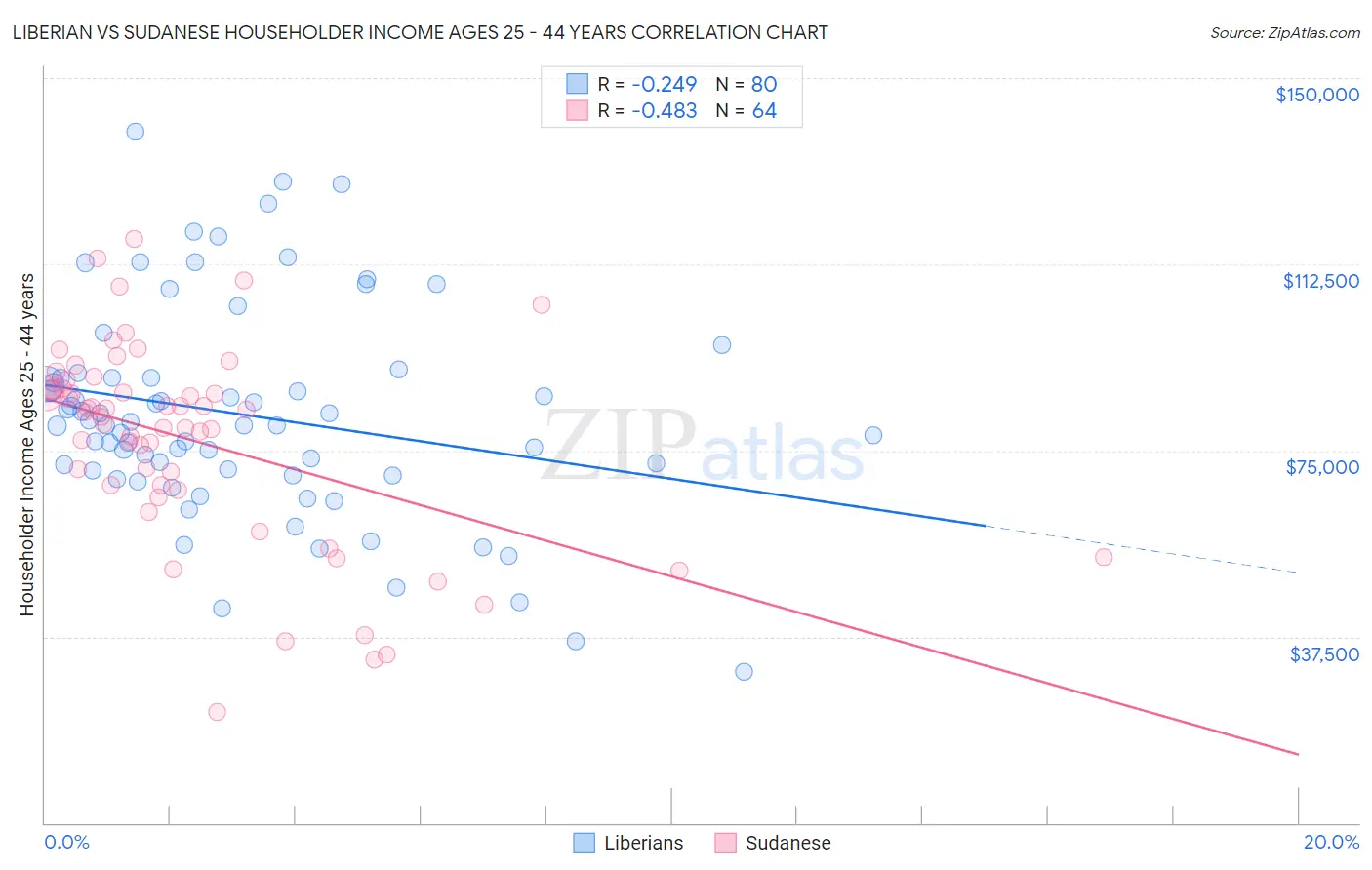 Liberian vs Sudanese Householder Income Ages 25 - 44 years