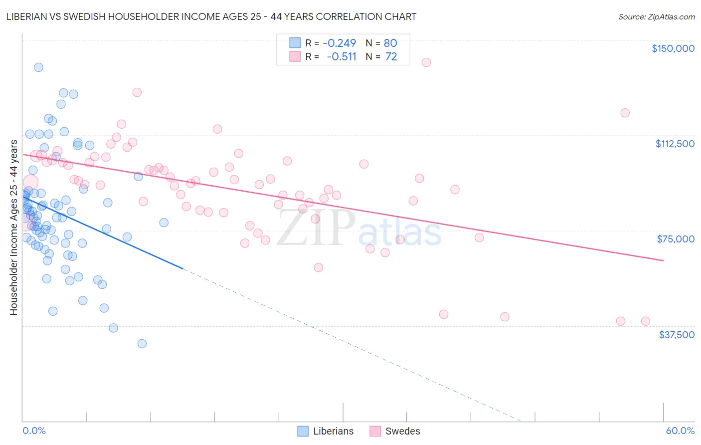 Liberian vs Swedish Householder Income Ages 25 - 44 years