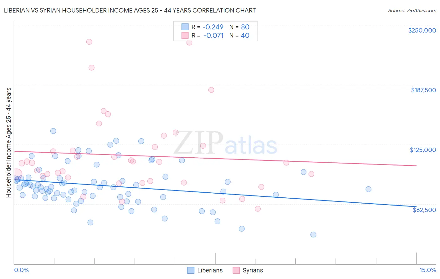 Liberian vs Syrian Householder Income Ages 25 - 44 years