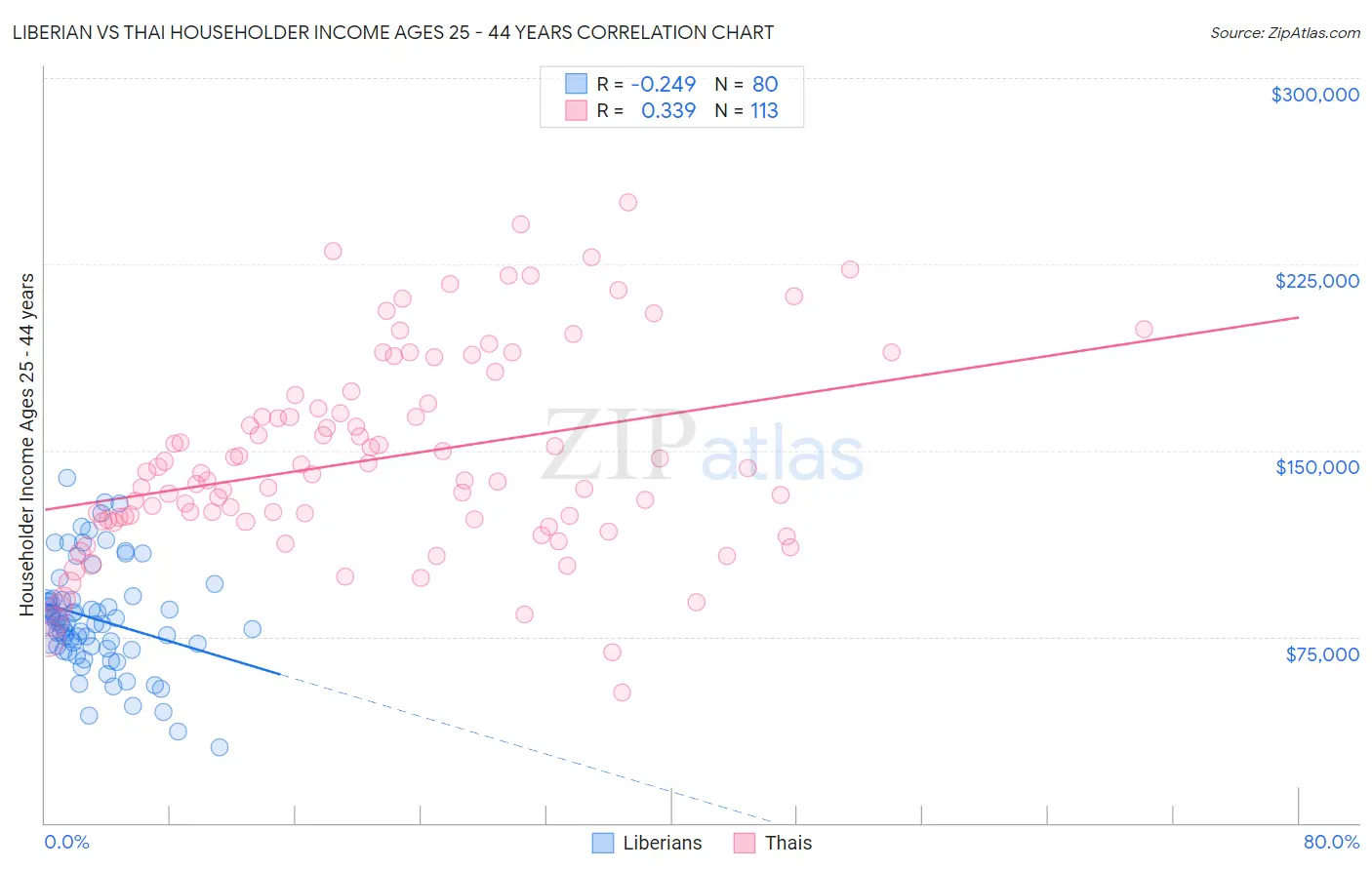 Liberian vs Thai Householder Income Ages 25 - 44 years