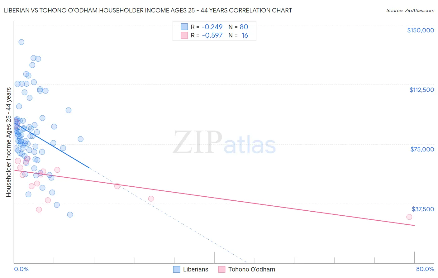 Liberian vs Tohono O'odham Householder Income Ages 25 - 44 years