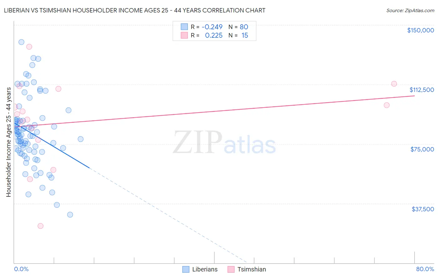 Liberian vs Tsimshian Householder Income Ages 25 - 44 years