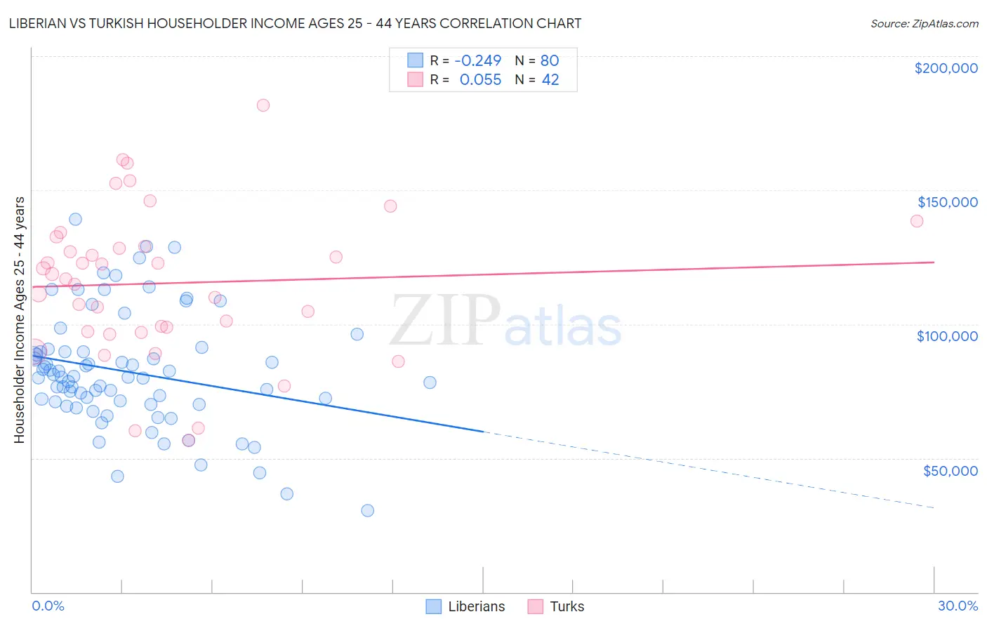 Liberian vs Turkish Householder Income Ages 25 - 44 years