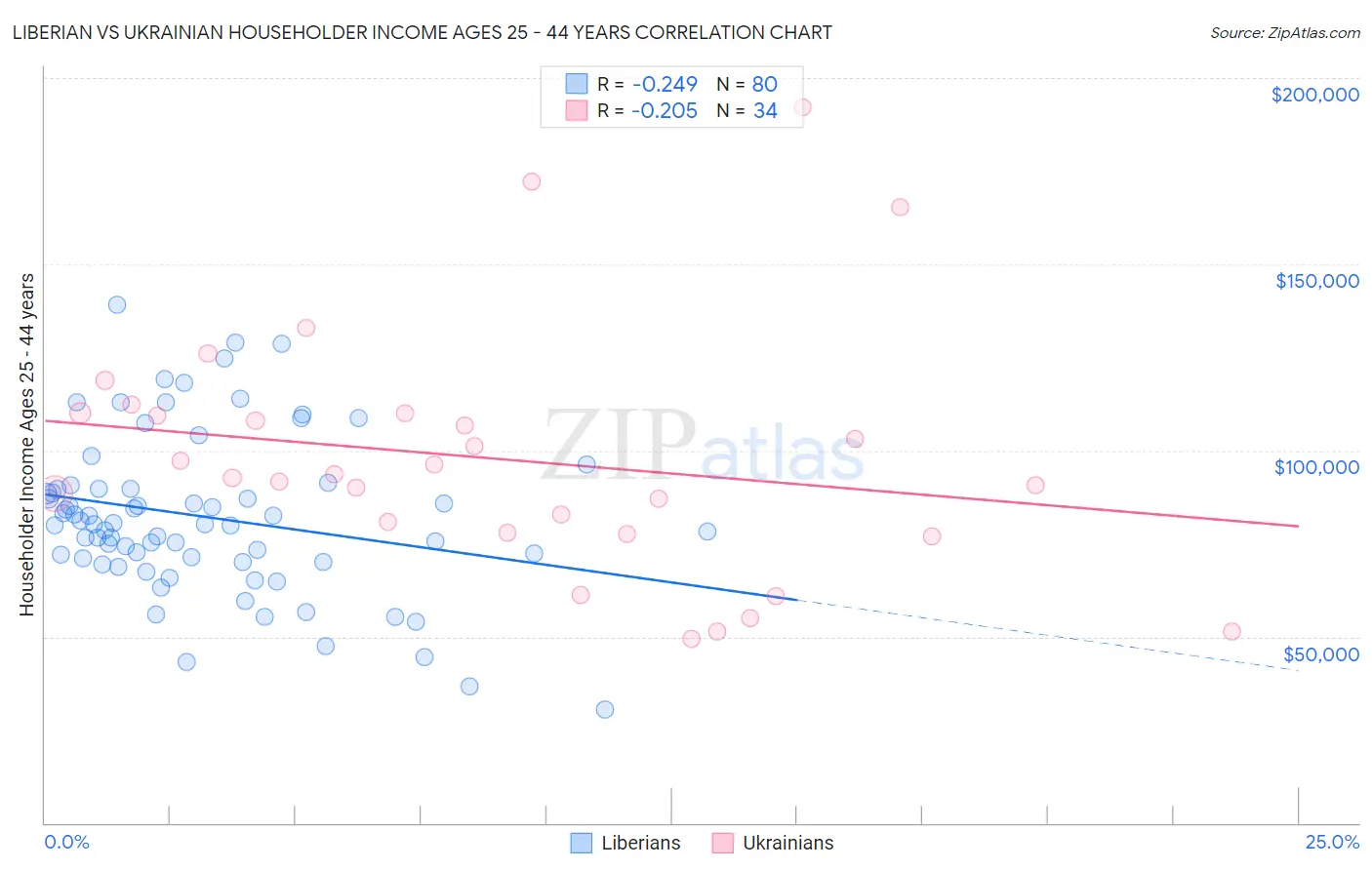Liberian vs Ukrainian Householder Income Ages 25 - 44 years