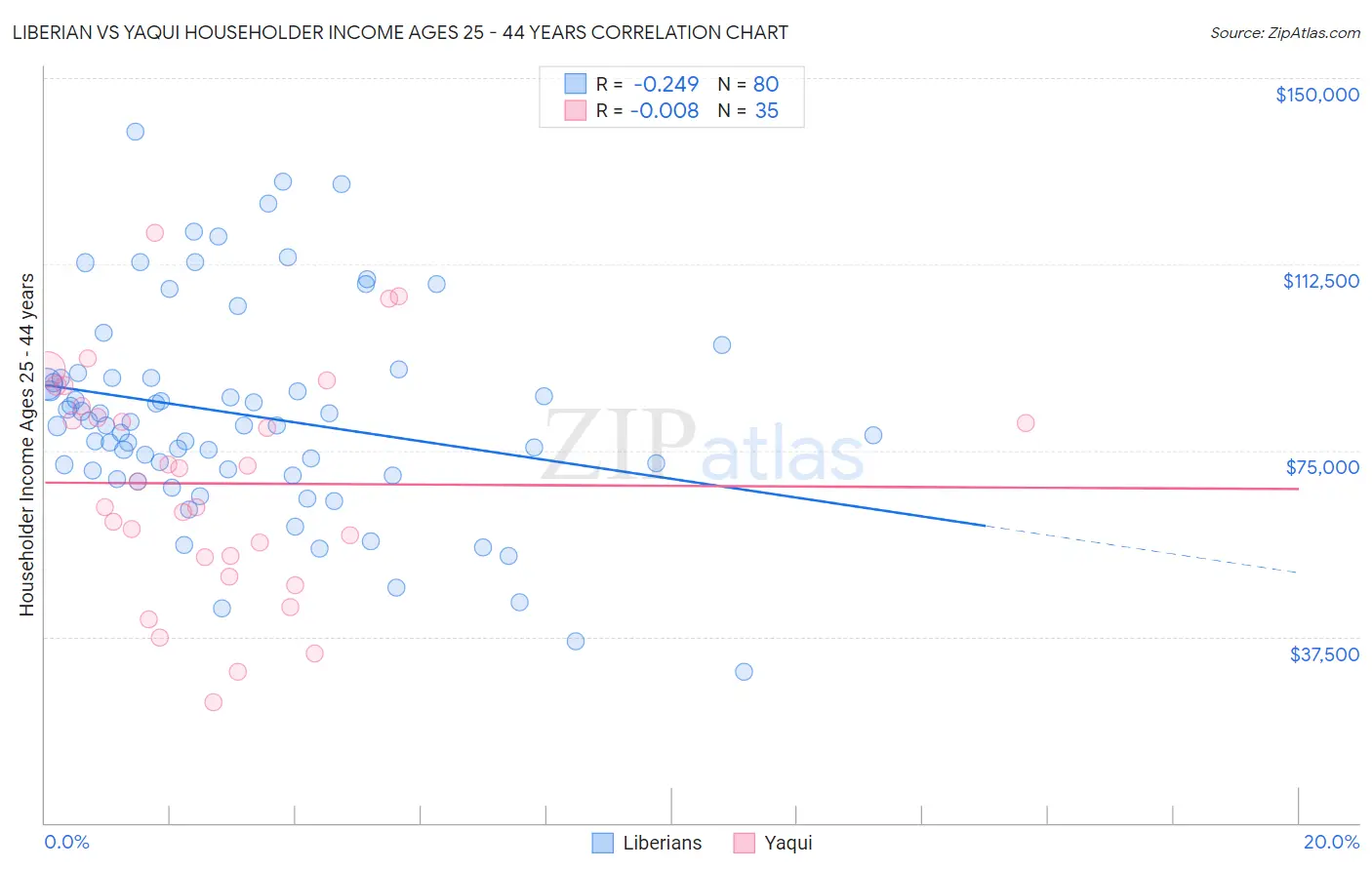 Liberian vs Yaqui Householder Income Ages 25 - 44 years