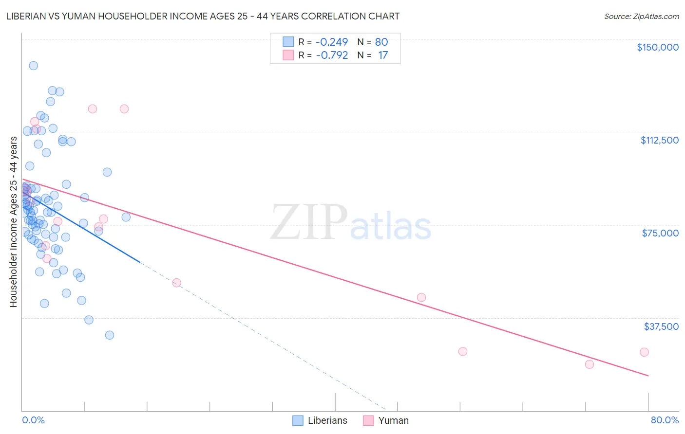 Liberian vs Yuman Householder Income Ages 25 - 44 years