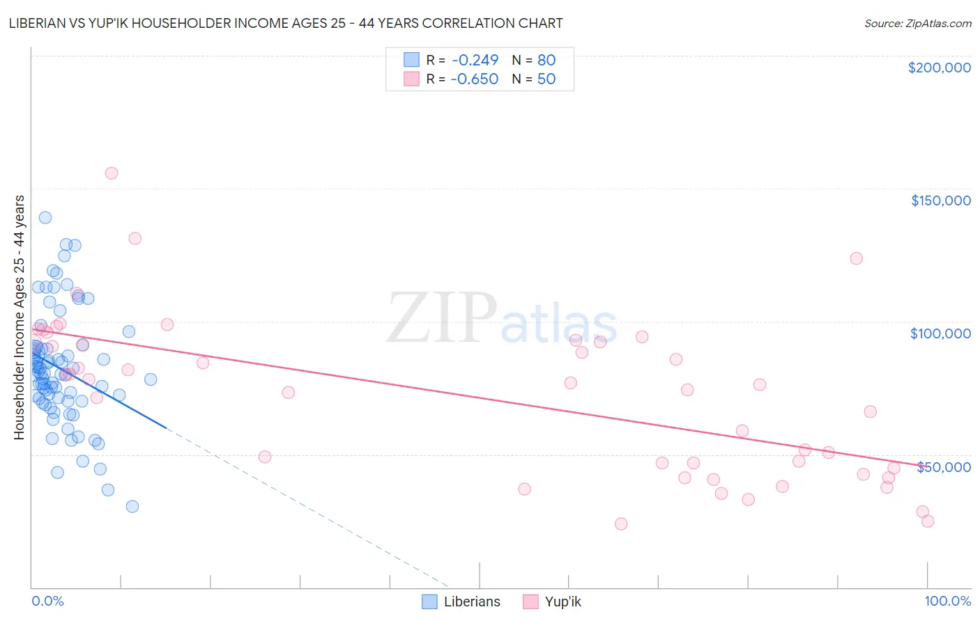 Liberian vs Yup'ik Householder Income Ages 25 - 44 years