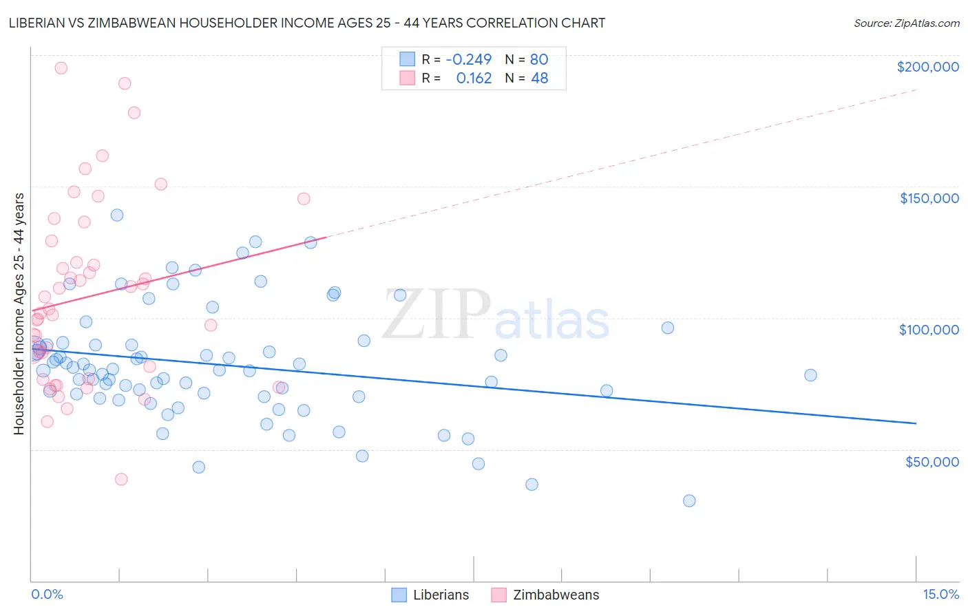 Liberian vs Zimbabwean Householder Income Ages 25 - 44 years