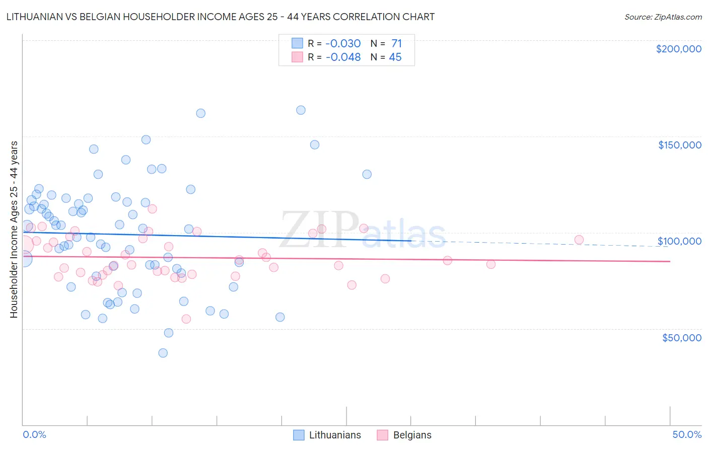 Lithuanian vs Belgian Householder Income Ages 25 - 44 years