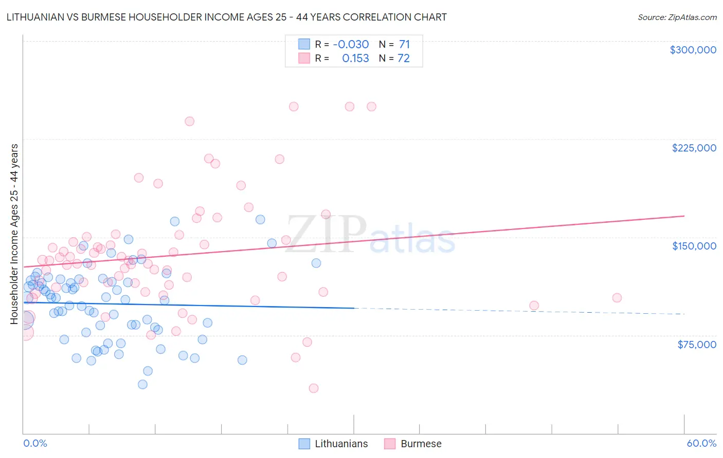 Lithuanian vs Burmese Householder Income Ages 25 - 44 years