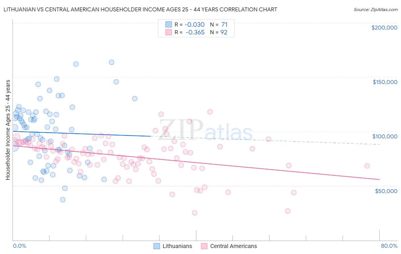 Lithuanian vs Central American Householder Income Ages 25 - 44 years