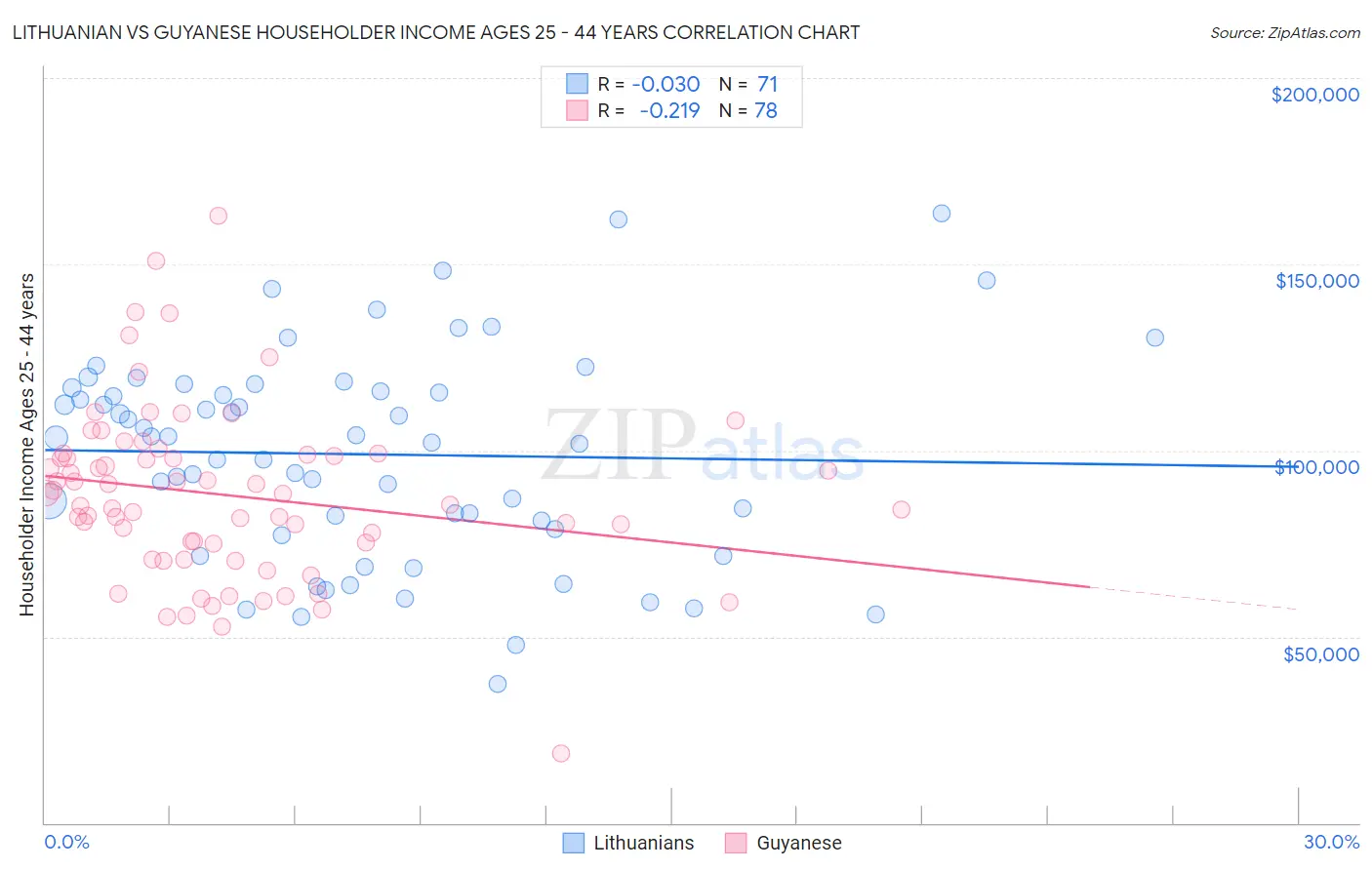 Lithuanian vs Guyanese Householder Income Ages 25 - 44 years