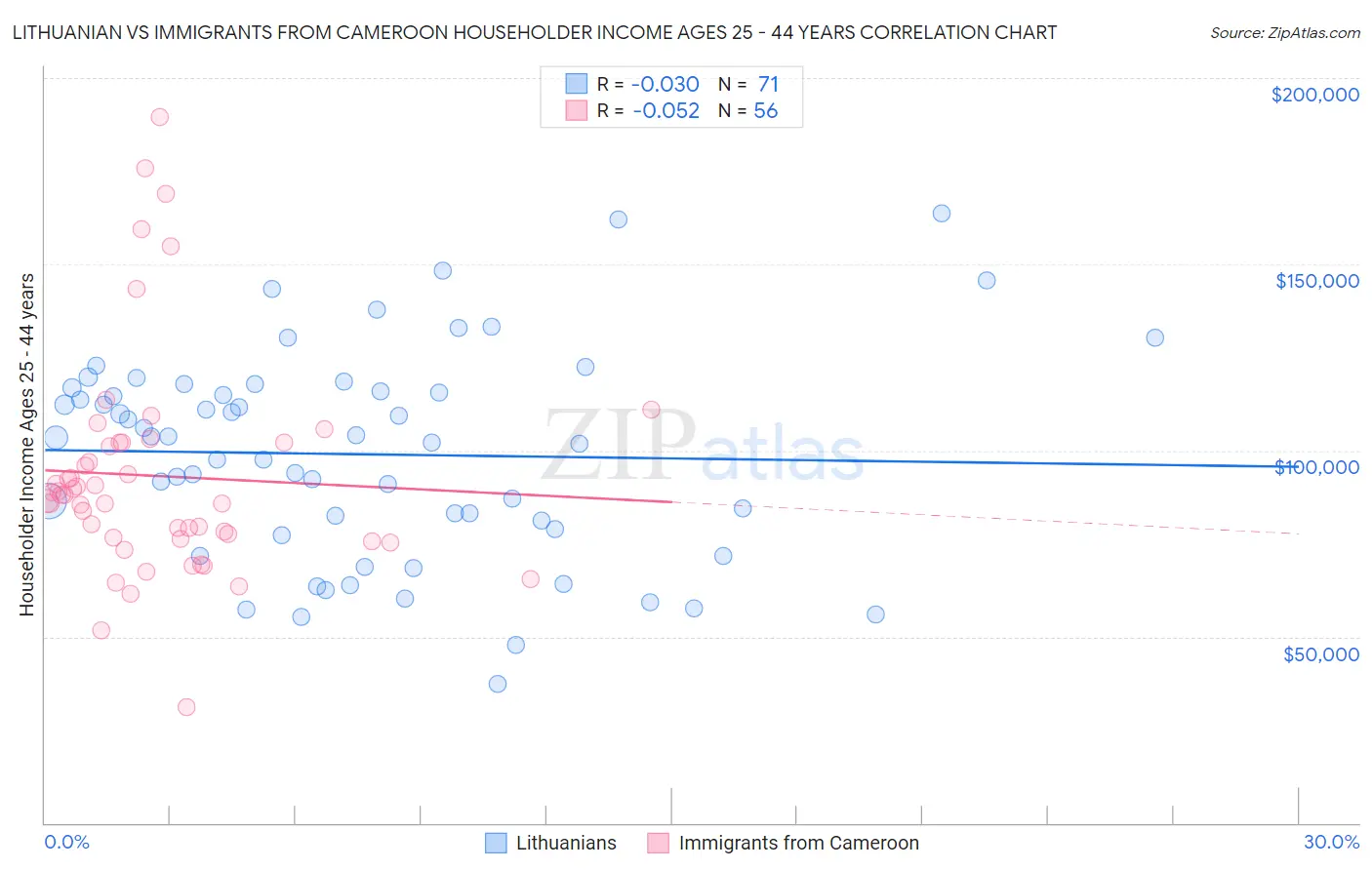 Lithuanian vs Immigrants from Cameroon Householder Income Ages 25 - 44 years