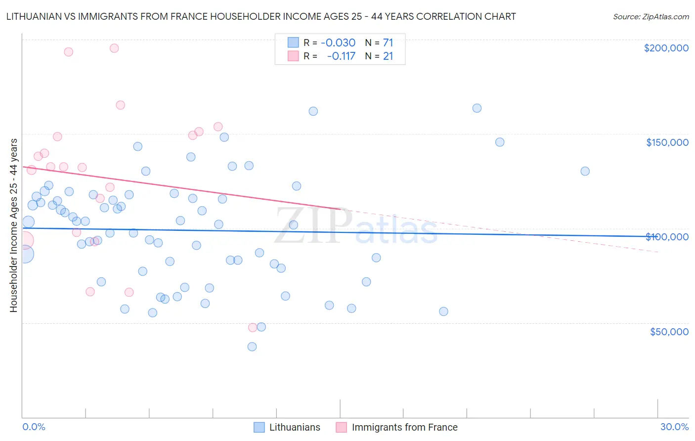 Lithuanian vs Immigrants from France Householder Income Ages 25 - 44 years