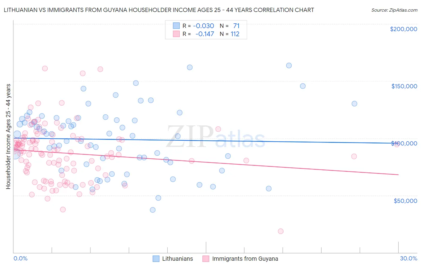 Lithuanian vs Immigrants from Guyana Householder Income Ages 25 - 44 years