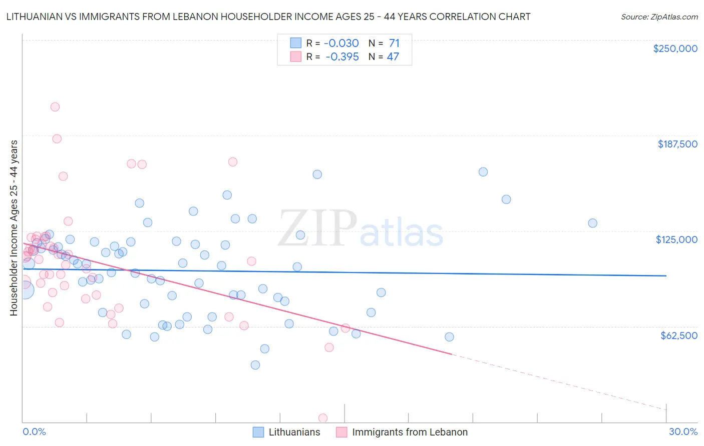 Lithuanian vs Immigrants from Lebanon Householder Income Ages 25 - 44 years